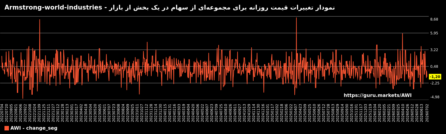نمودار تغییرات قیمت روزانه برای مجموعهای از سهام در یک بخش از بازار - Armstrong-world-industries